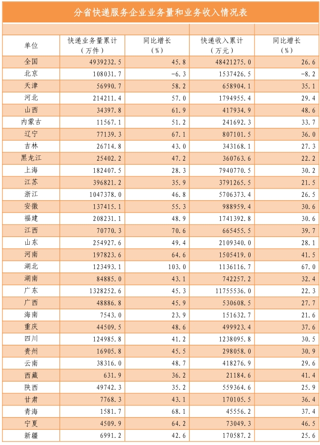 國家郵政局公布2021年上半年郵政行業(yè)運行情況-貨之家