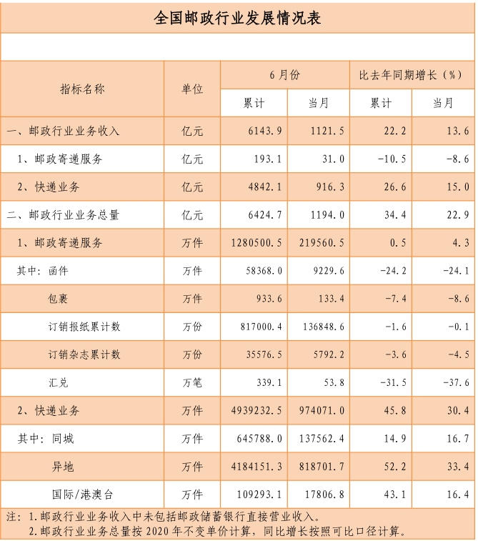 國家郵政局公布2021年上半年郵政行業(yè)運行情況-貨之家