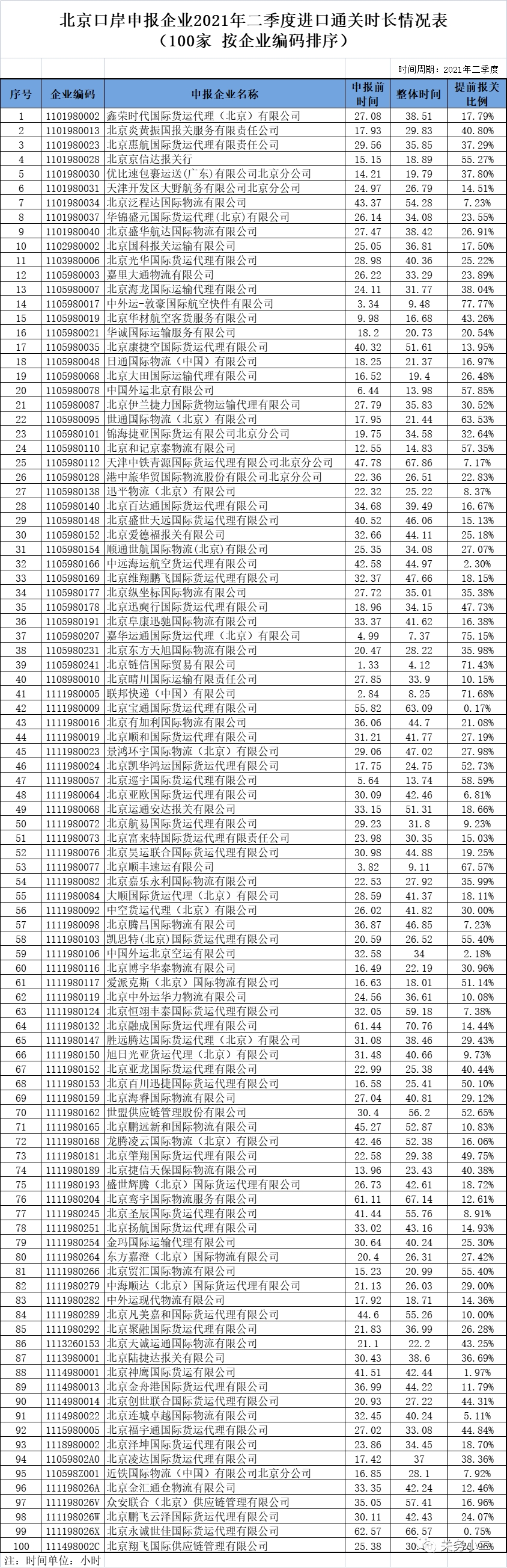 2021年二季度北京口岸申報企業(yè)進口通關(guān)時長情況-貨之家