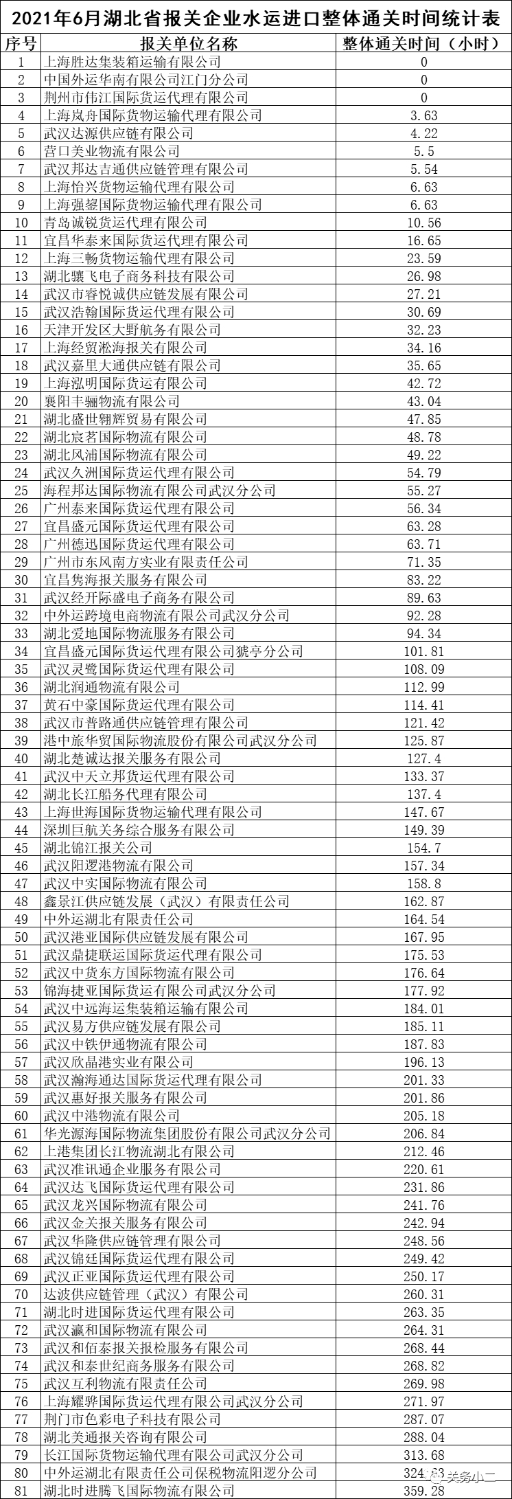 2021年6月湖北省報(bào)關(guān)企業(yè)進(jìn)口整體通關(guān)時(shí)間排行-貨之家