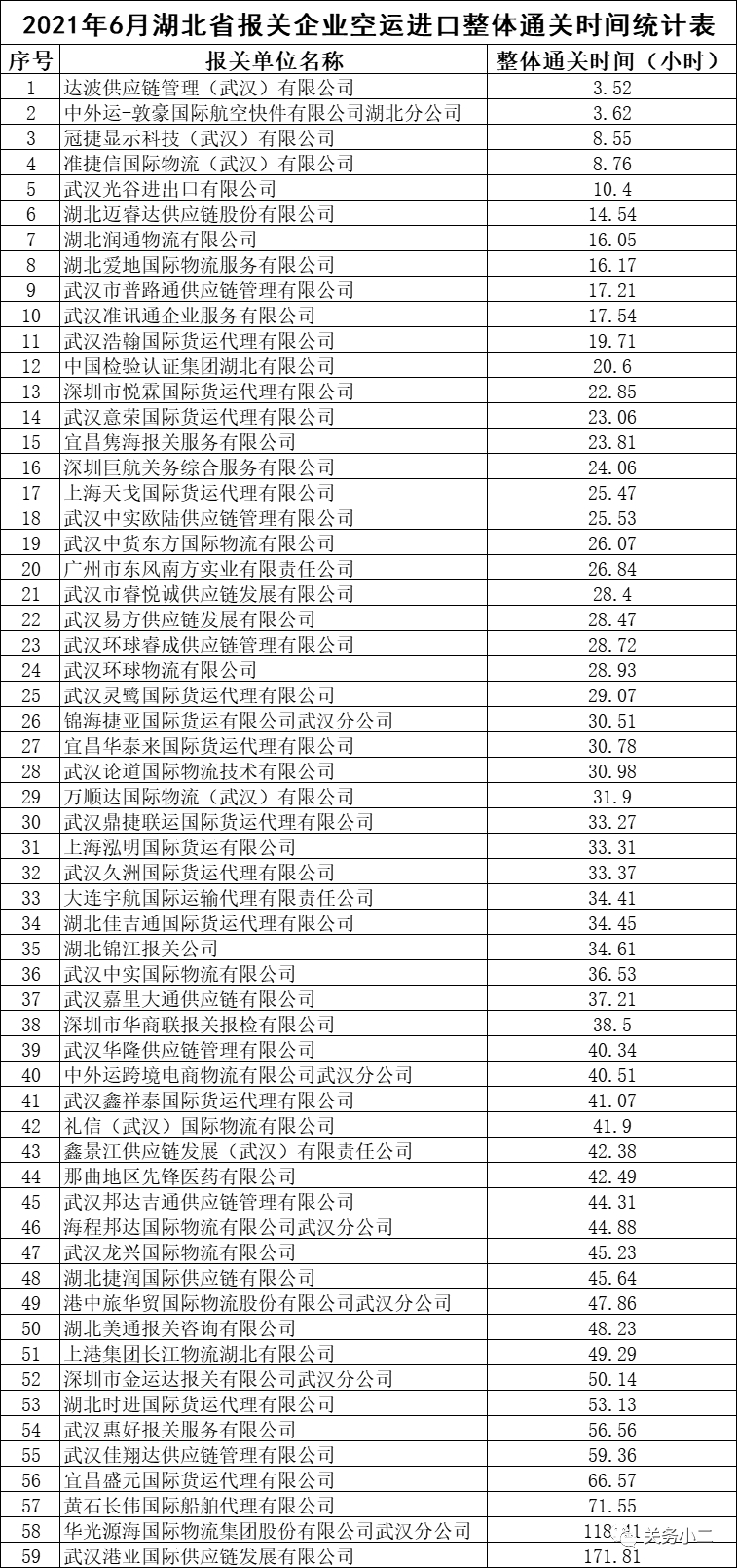 2021年6月湖北省報(bào)關(guān)企業(yè)進(jìn)口整體通關(guān)時(shí)間排行-貨之家