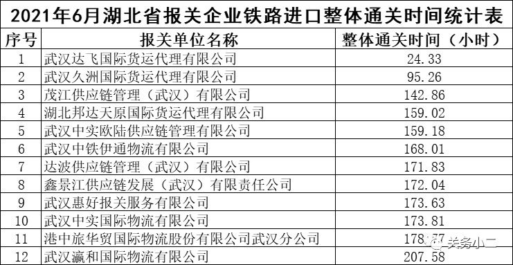 2021年6月湖北省報(bào)關(guān)企業(yè)進(jìn)口整體通關(guān)時(shí)間排行-貨之家