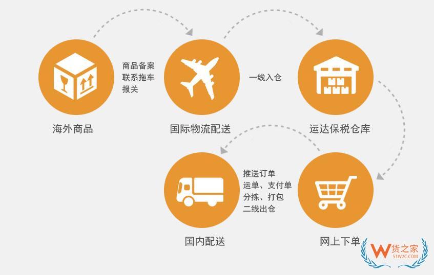 UPS/DHL/FedEx國際快遞跨境電商進口保稅倉一站式服務(wù),海淘,代購,中小企業(yè)進口供應(yīng)鏈解決方案-貨之家