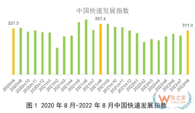 國(guó)家郵政局：8月中國(guó)快遞發(fā)展指數(shù)環(huán)比提高12.9%-貨之家