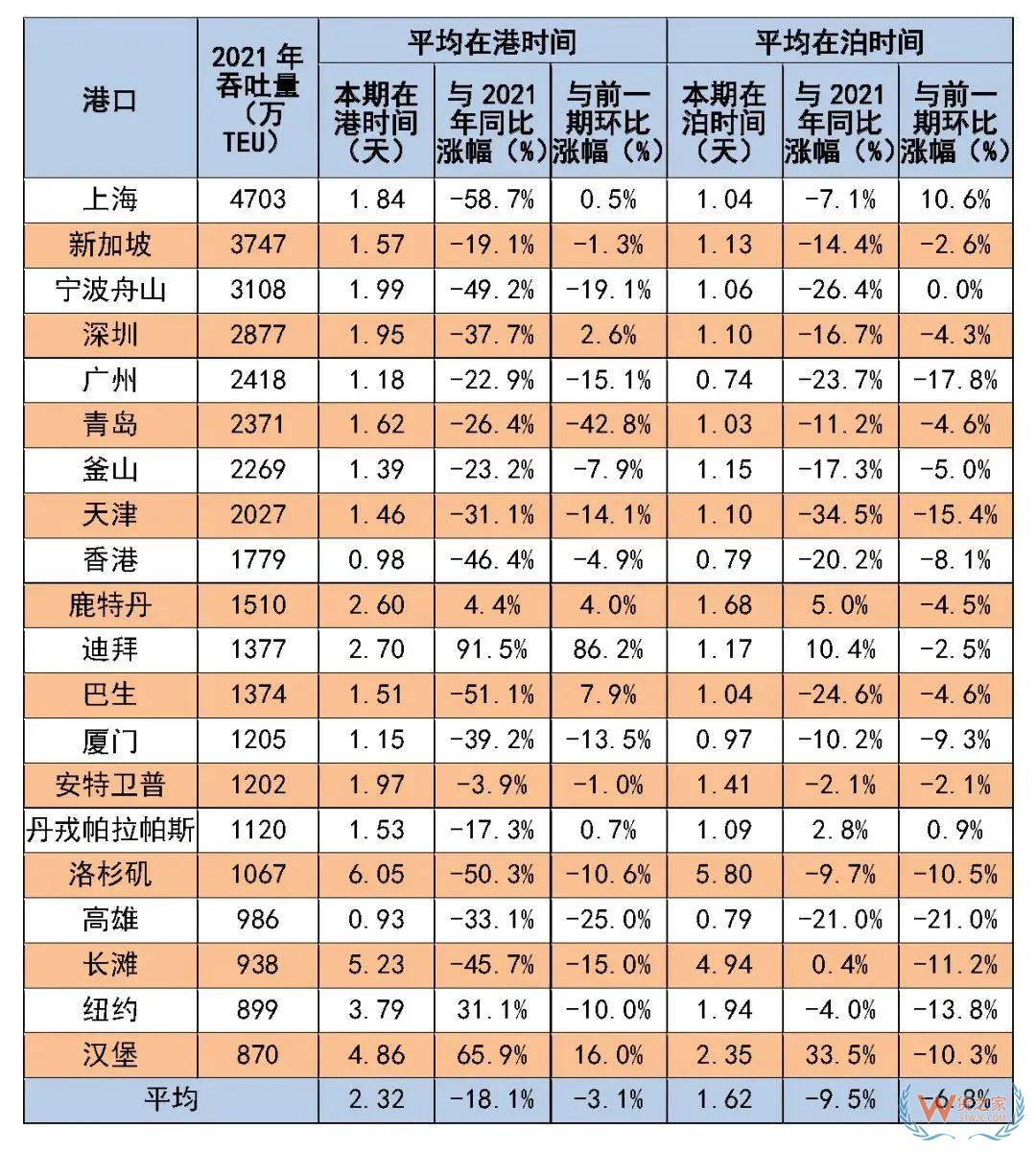 8月全球主要港口船舶平均在港、在泊時間公布-貨之家