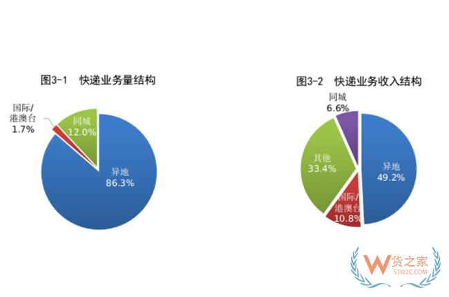 1-8月，全國(guó)快遞服務(wù)企業(yè)業(yè)務(wù)量累計(jì)完成703.0億件-貨之家
