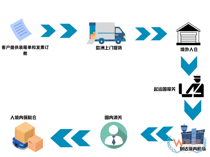 南航歐洲進(jìn)口空運(yùn)專線,阿姆斯特丹至廣州、法蘭克福飛廣州空運(yùn)