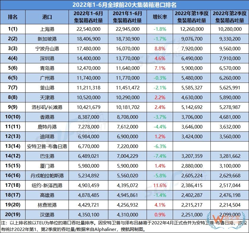 2022上半年全球前20大集裝箱港口排名出爐，中國(guó)港口占據(jù)9席-貨之家