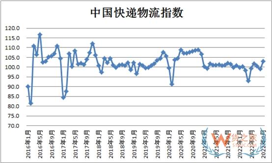 2022年9月份中國快遞物流指數(shù)為102.9%-貨之家