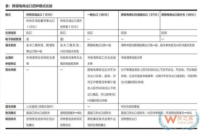 四種跨境電商出口模式的區(qū)別-貨之家