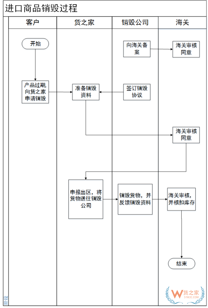 保稅倉貨物銷毀,海關(guān)銷毀貨物流程,貨之家跨境電商保稅進(jìn)口產(chǎn)品銷毀處理指南