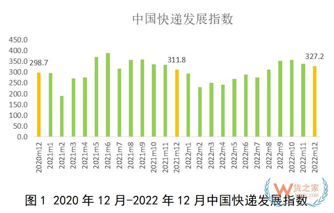 2022年12月中國快遞發(fā)展指數(shù)報告-貨之家