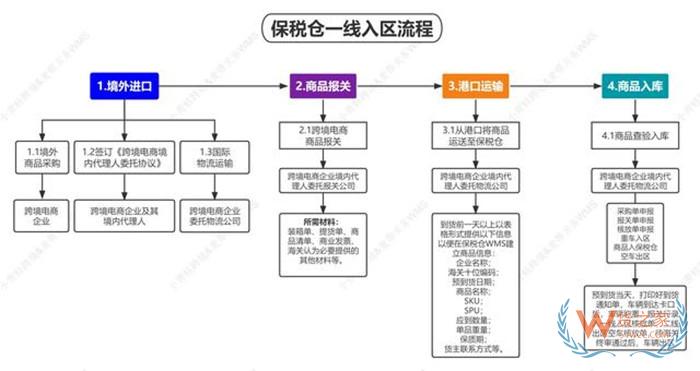 怎么租保稅倉?租保稅倉多少錢?申請保稅倉的條件