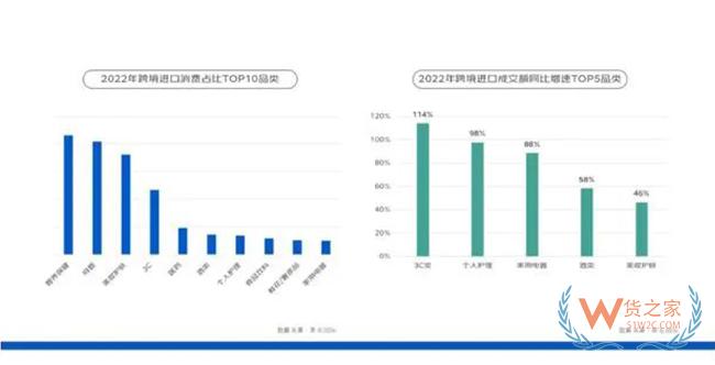 京東發(fā)布2023跨境進口消費報告，2022年女性成交額占比55%-貨之家