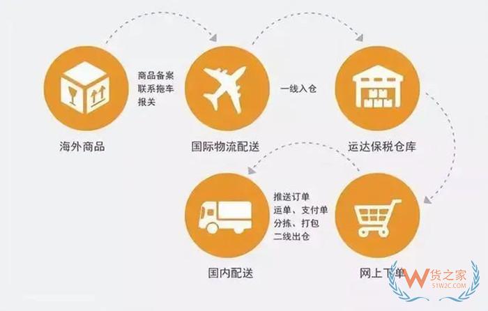 貨之家對接微店跨境服務(wù):實現(xiàn)跨境電商保稅倉全球購暢通流程