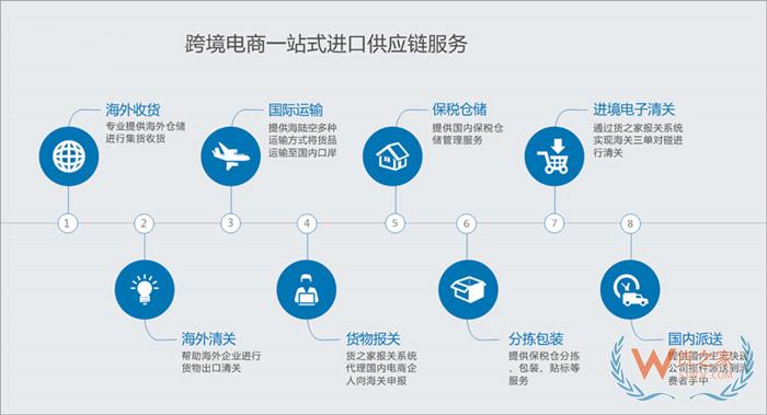 蘑菇街保稅倉,蘑菇街跨境電商,貨之家保稅倉對(duì)接蘑菇街一件代發(fā)