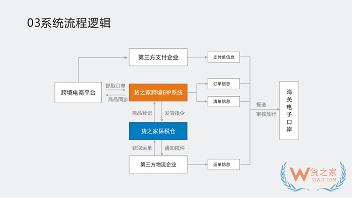 跨境電商erp平臺(tái)有哪些?如何對(duì)接保稅倉(cāng)系統(tǒng)