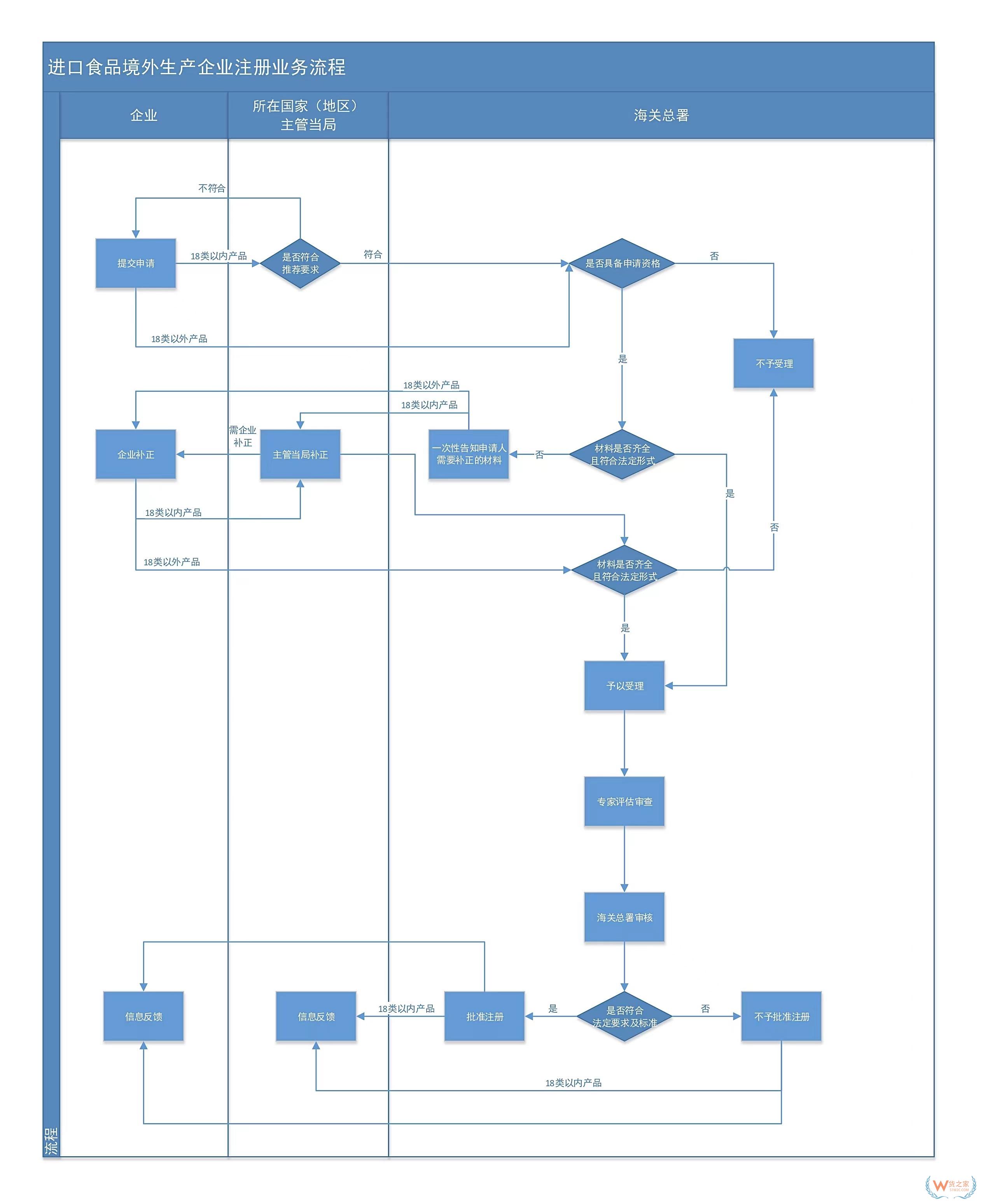 進(jìn)口食品境外生產(chǎn)企業(yè)注冊產(chǎn)品分類有哪些？進(jìn)口食品境外生產(chǎn)企業(yè)注冊辦事指南-貨之家