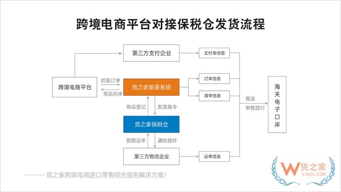 有贊保稅倉,跨境新零售保稅倉,有贊跨境電商店鋪對接保稅倉發(fā)貨解決方案