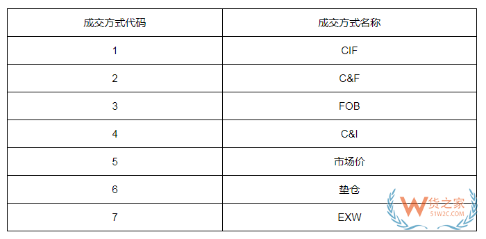 11種國際貿(mào)易術語有哪些?貿(mào)易術語大全及解釋,與報關單的“成交方式”有何關系?