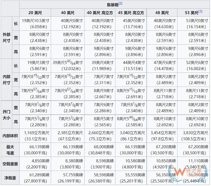 集裝箱標準尺寸一覽表,大柜、小柜、整箱、拼箱等集裝箱知識匯總