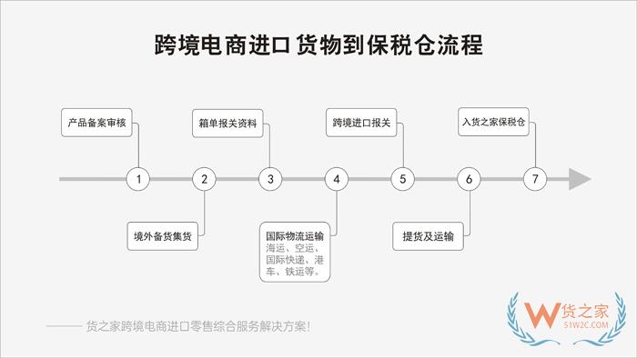 京東保稅倉,京東國際保稅倉,京東全球購店鋪選擇貨之家跨境電商進口供應(yīng)鏈服務(wù)！